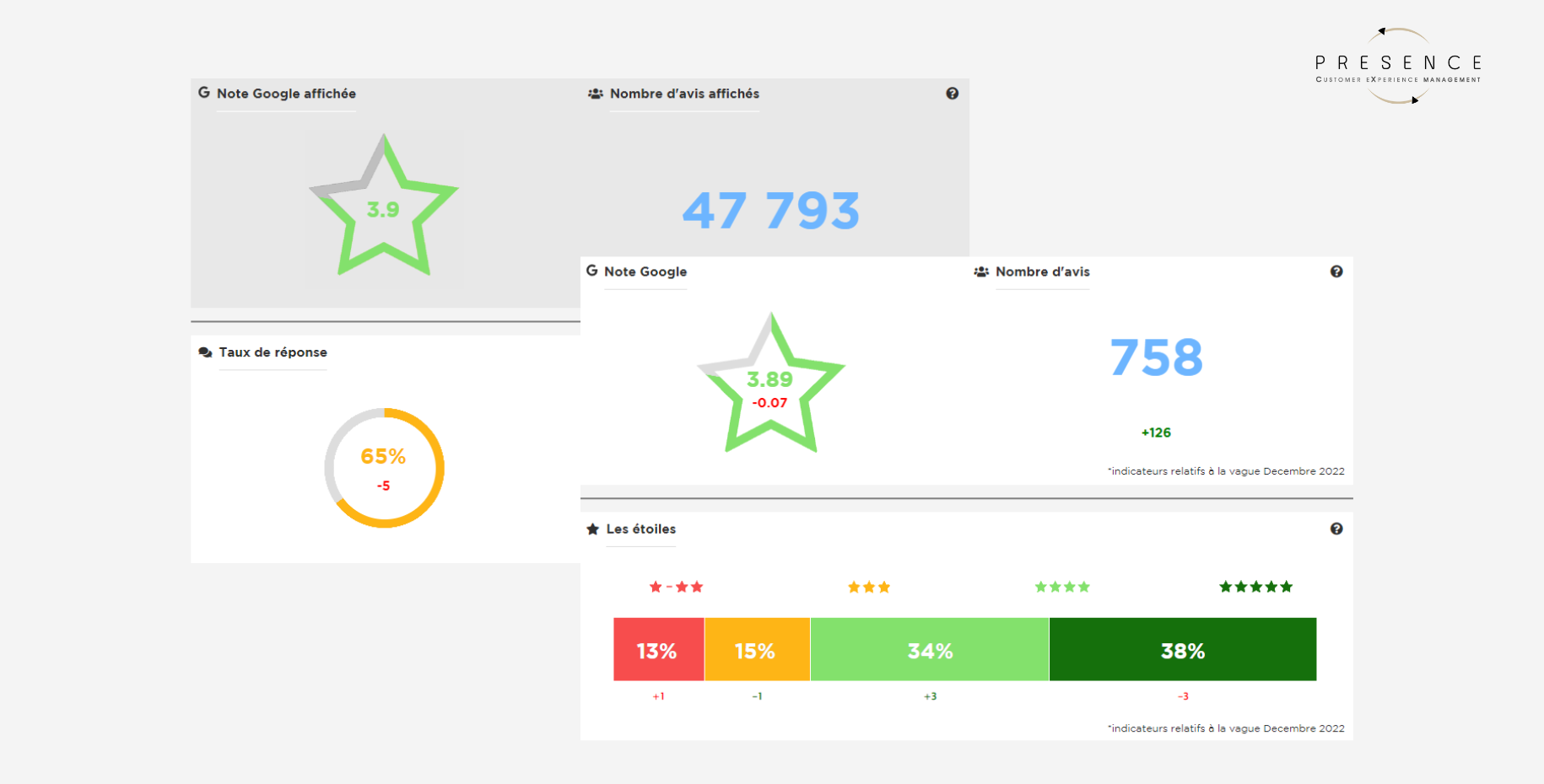 Dashboard avec principaux indicateurs